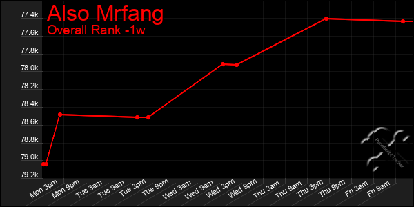 Last 7 Days Graph of Also Mrfang