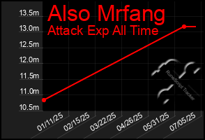 Total Graph of Also Mrfang