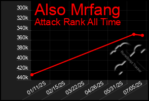 Total Graph of Also Mrfang
