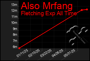 Total Graph of Also Mrfang
