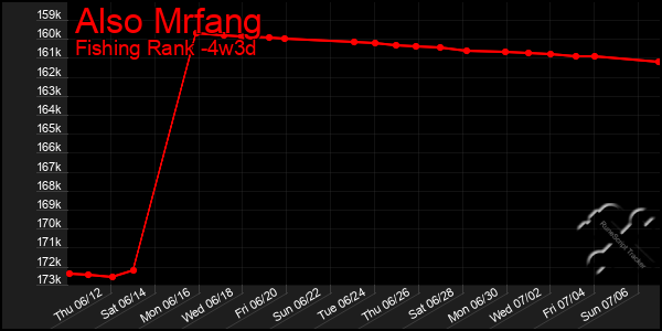 Last 31 Days Graph of Also Mrfang