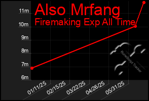 Total Graph of Also Mrfang