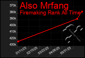 Total Graph of Also Mrfang