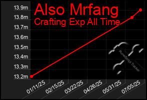 Total Graph of Also Mrfang