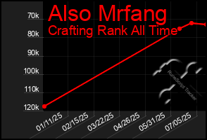 Total Graph of Also Mrfang