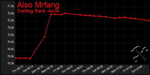 Last 31 Days Graph of Also Mrfang