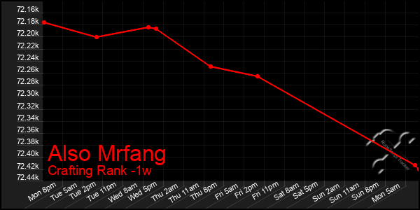 Last 7 Days Graph of Also Mrfang