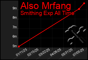 Total Graph of Also Mrfang