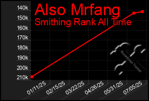 Total Graph of Also Mrfang