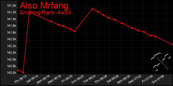 Last 31 Days Graph of Also Mrfang
