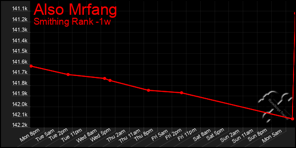 Last 7 Days Graph of Also Mrfang