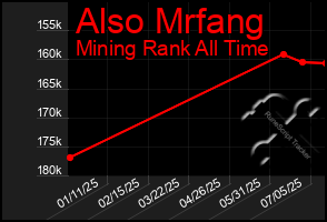 Total Graph of Also Mrfang