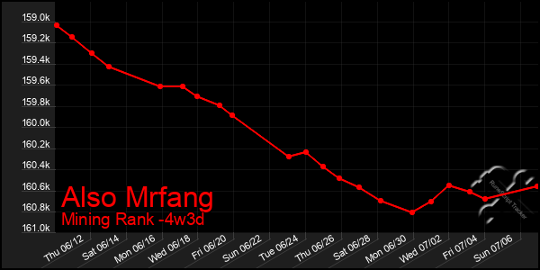 Last 31 Days Graph of Also Mrfang