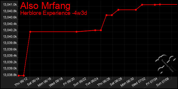 Last 31 Days Graph of Also Mrfang