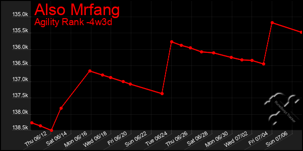 Last 31 Days Graph of Also Mrfang