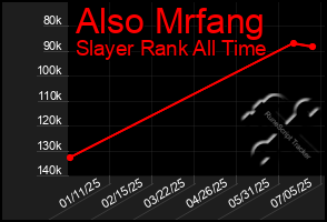Total Graph of Also Mrfang