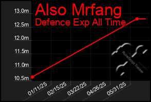 Total Graph of Also Mrfang