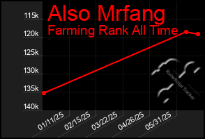 Total Graph of Also Mrfang