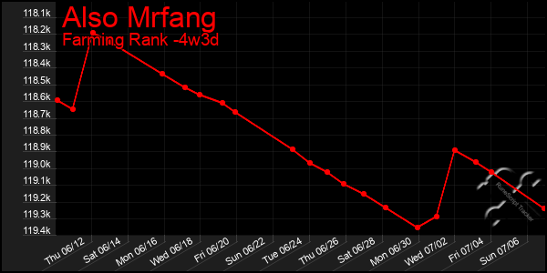 Last 31 Days Graph of Also Mrfang