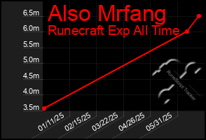 Total Graph of Also Mrfang