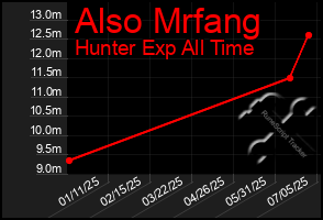 Total Graph of Also Mrfang