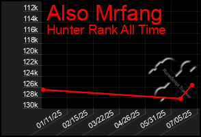 Total Graph of Also Mrfang