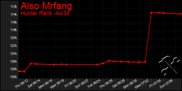 Last 31 Days Graph of Also Mrfang
