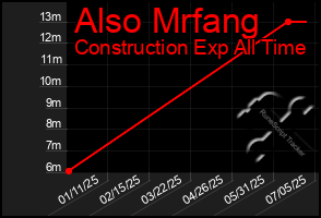 Total Graph of Also Mrfang