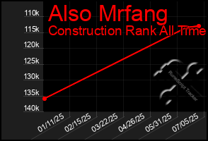 Total Graph of Also Mrfang