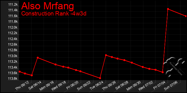 Last 31 Days Graph of Also Mrfang