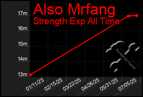 Total Graph of Also Mrfang
