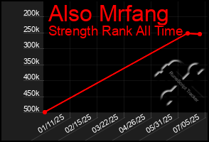 Total Graph of Also Mrfang