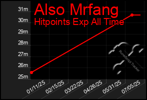 Total Graph of Also Mrfang