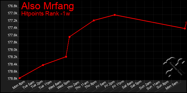 Last 7 Days Graph of Also Mrfang