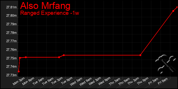 Last 7 Days Graph of Also Mrfang