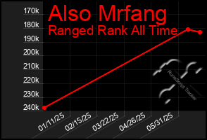 Total Graph of Also Mrfang