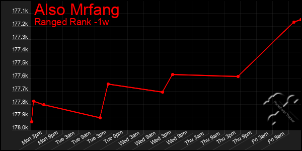 Last 7 Days Graph of Also Mrfang