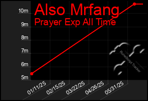 Total Graph of Also Mrfang
