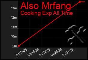 Total Graph of Also Mrfang