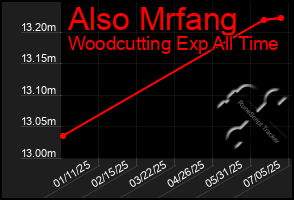 Total Graph of Also Mrfang