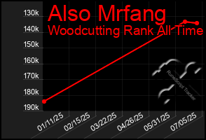 Total Graph of Also Mrfang