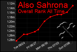 Total Graph of Also Sahrona