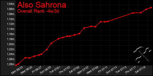 Last 31 Days Graph of Also Sahrona