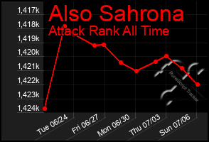 Total Graph of Also Sahrona