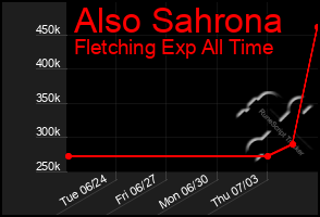 Total Graph of Also Sahrona