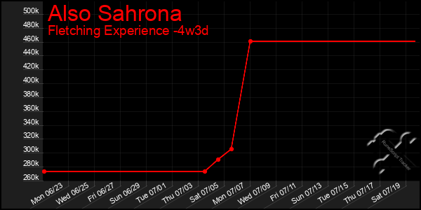 Last 31 Days Graph of Also Sahrona