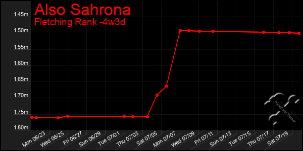 Last 31 Days Graph of Also Sahrona