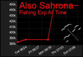 Total Graph of Also Sahrona