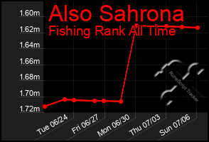 Total Graph of Also Sahrona