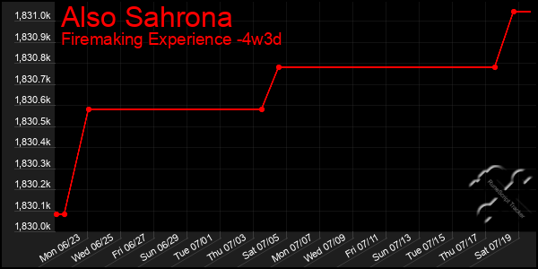 Last 31 Days Graph of Also Sahrona